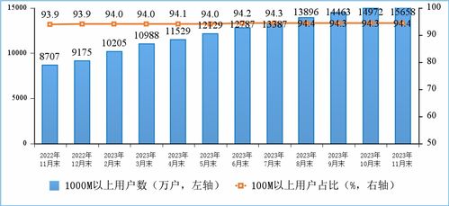 2023年1-11月通信業(yè)經濟運行分析 基礎電信業(yè)務穩(wěn)步增長，結構轉型持續(xù)深化