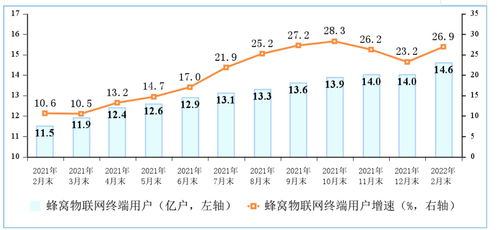 工信部數(shù)據揭示 三大運營商蜂窩物聯(lián)網終端用戶突破14.64億，基礎電信業(yè)務迎來新動能